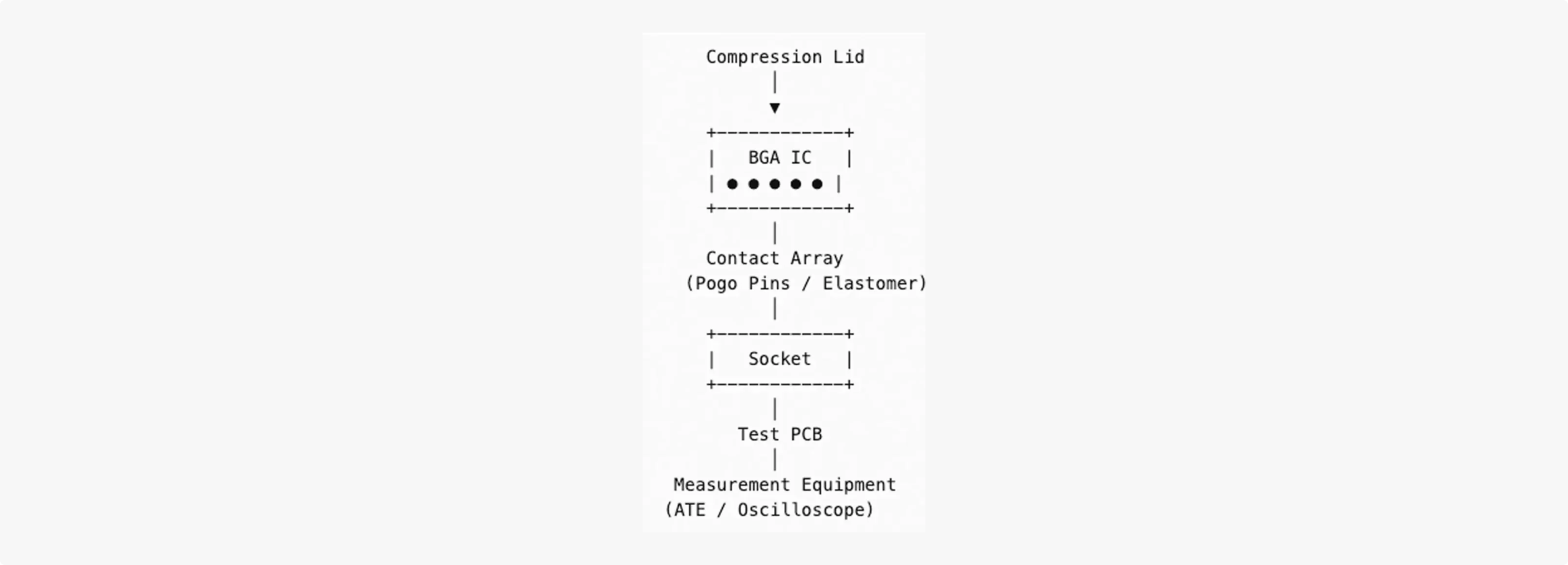 Diagram showing BGA IC compression